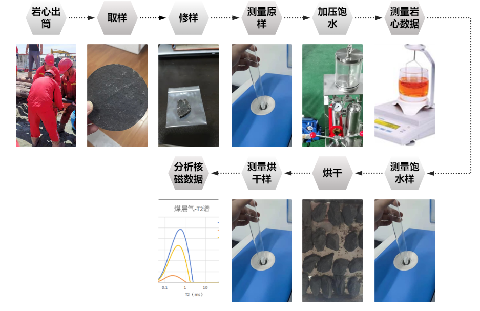 现场快测、精准高效! pg电子游戏SKNM12实现煤层气储层快速评价(图2) 现场快测、精准高效! pg电子游戏SKNM12实现煤层气储层快速评价(图2)
